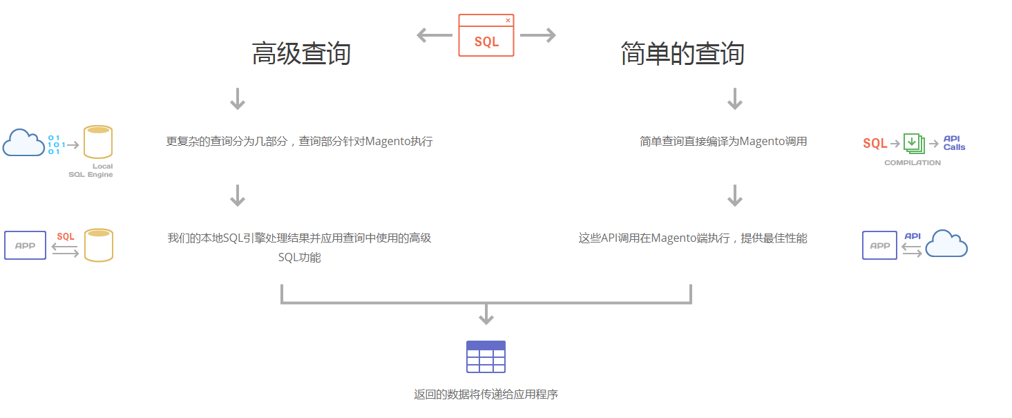 dotConnect for Magento dotConnect for Magento