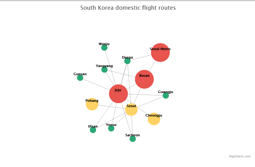 HighChart教程:创建交互式网络图 HighChart教程:创建交互式网络图