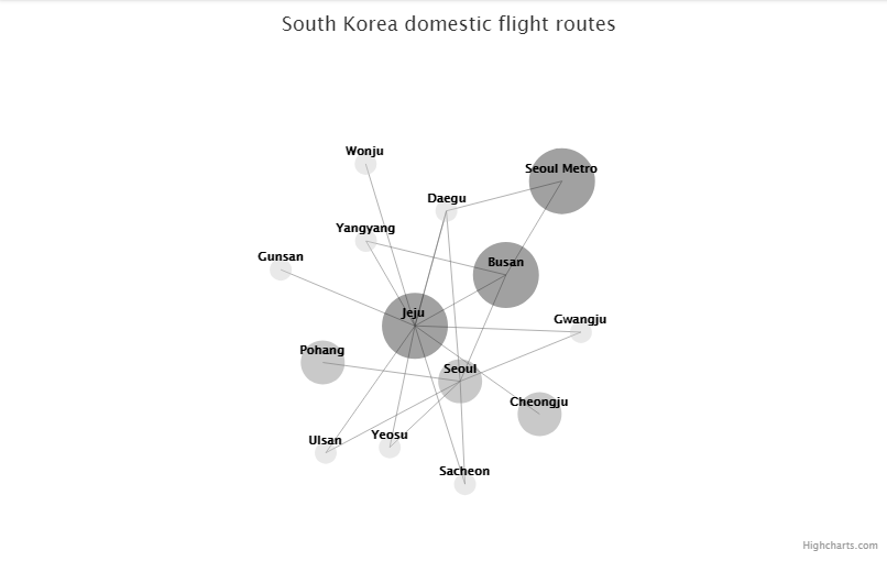 HighChart教程:创建交互式网络图 HighChart教程:创建交互式网络图