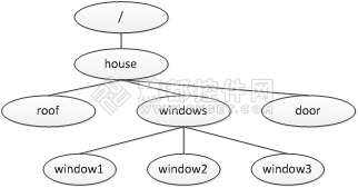 HOOPS 3D可视化入门教程三:基本概念和数据结构