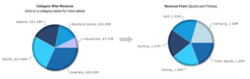 钻取,向下钻取,图表,FusionCharts